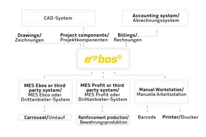  Die ERP- und MES-Systeme der Progress Group wurden durch das Tochter­unternehmen Progress Software Development (PSD) speziell für die Betonfertigteilbranche entwickelt 