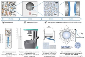  → 2 Experimental concept - multi-scale approach 