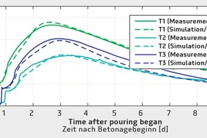  8Temperature development in the component measured at different points and compared with numerically predicted temperature profiles 