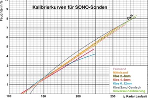  Abb. 2 Kalibrierkurve. 