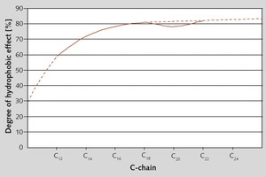  Fig. 3 Influence of fatty acid on the water repellance. 