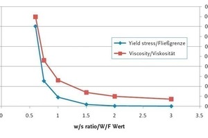  Fig. 3 Overview of measured yield stresses and viscosities using the viscometer with the cylindrical geometry for CaCO3 suspensions with varying      w/s ratios. 