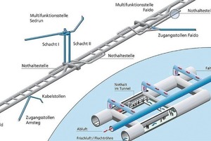  Abb. 7 Gotthard-Basistunnel: Richtungsverkehrstunnel. 