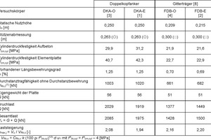  Versuchsergebnisse und Auswertung des Durchstanzwiderstandes nach DIN EN 1992-1-1+NA(D) [5,6] 