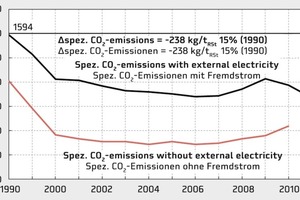  5Specific CO2 emissions of steel production [8] 